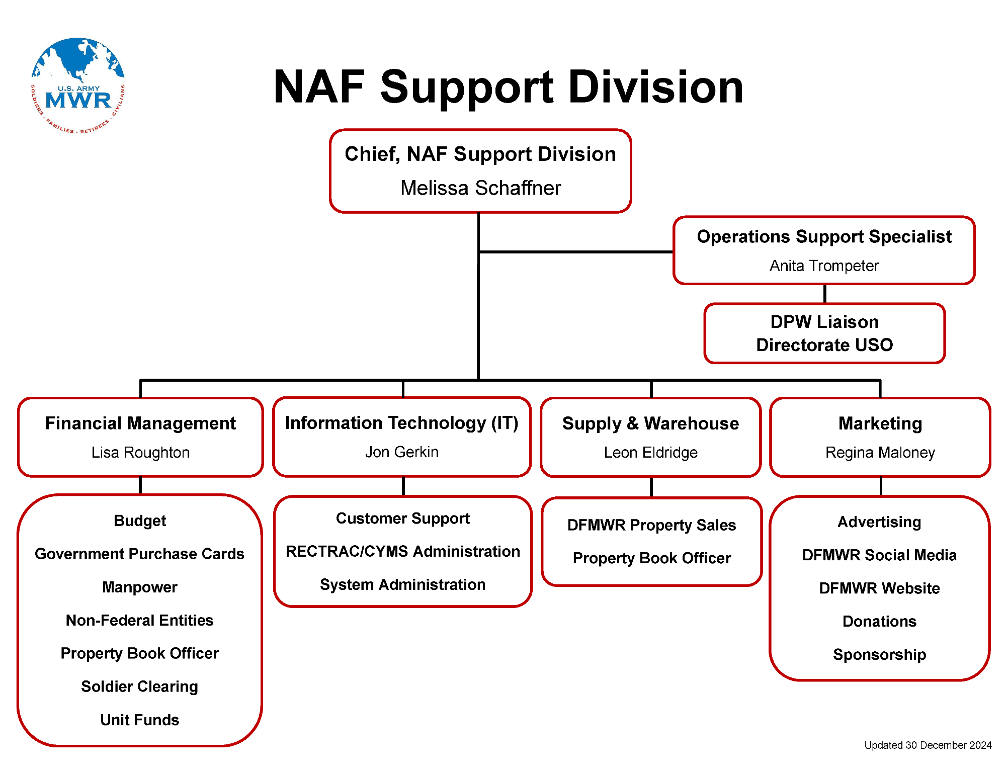 FC-Org Chart-NAF-Dec2024.png