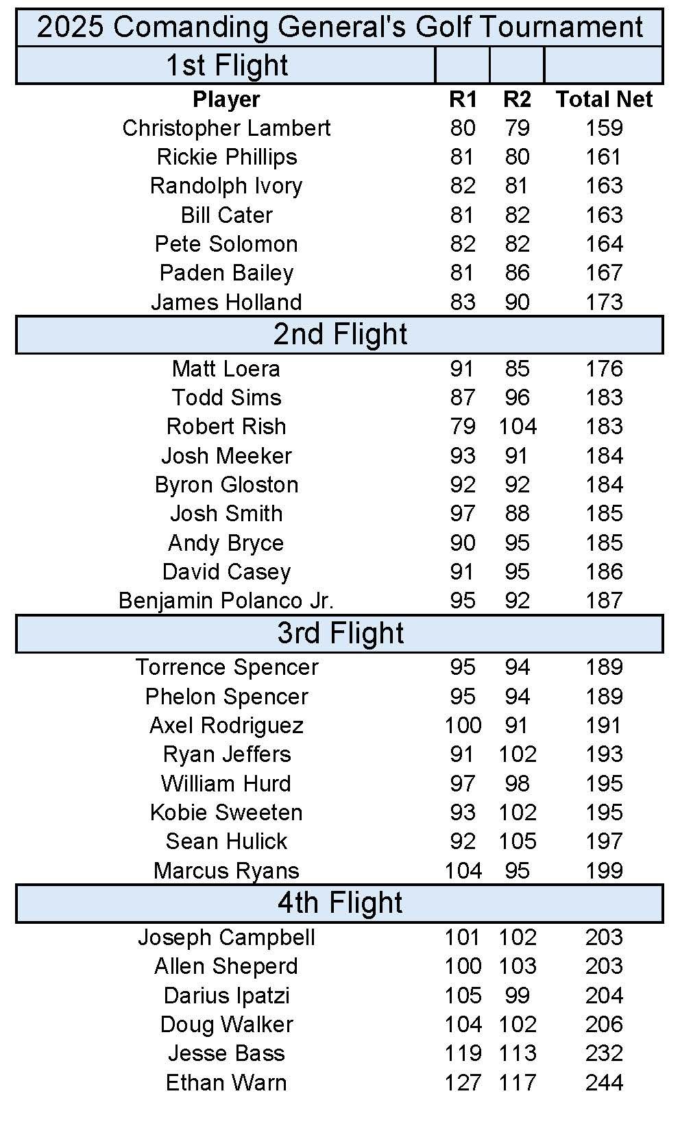 2025 Commanding General_s Golf Tournament Leaderboard_Page_2.jpg