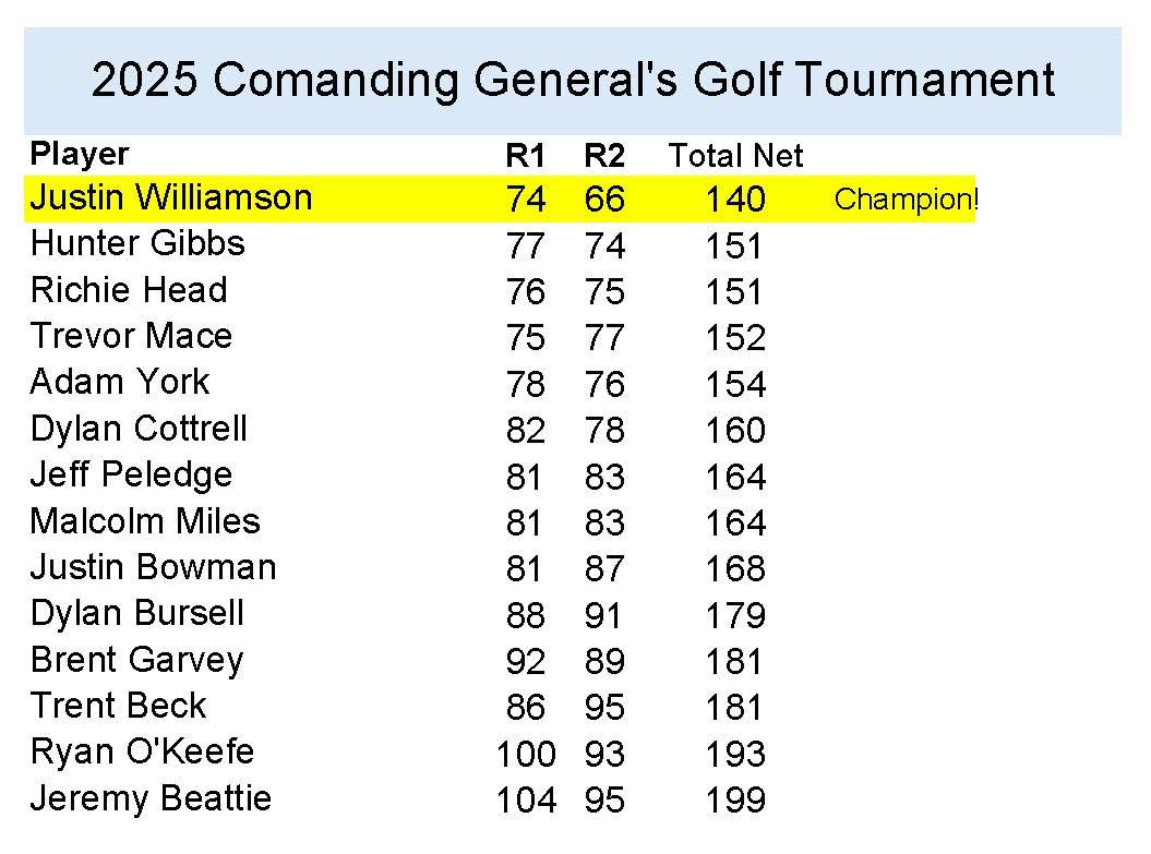 2025 Commanding General_s Golf Tournament Leaderboard_Page_1.jpg