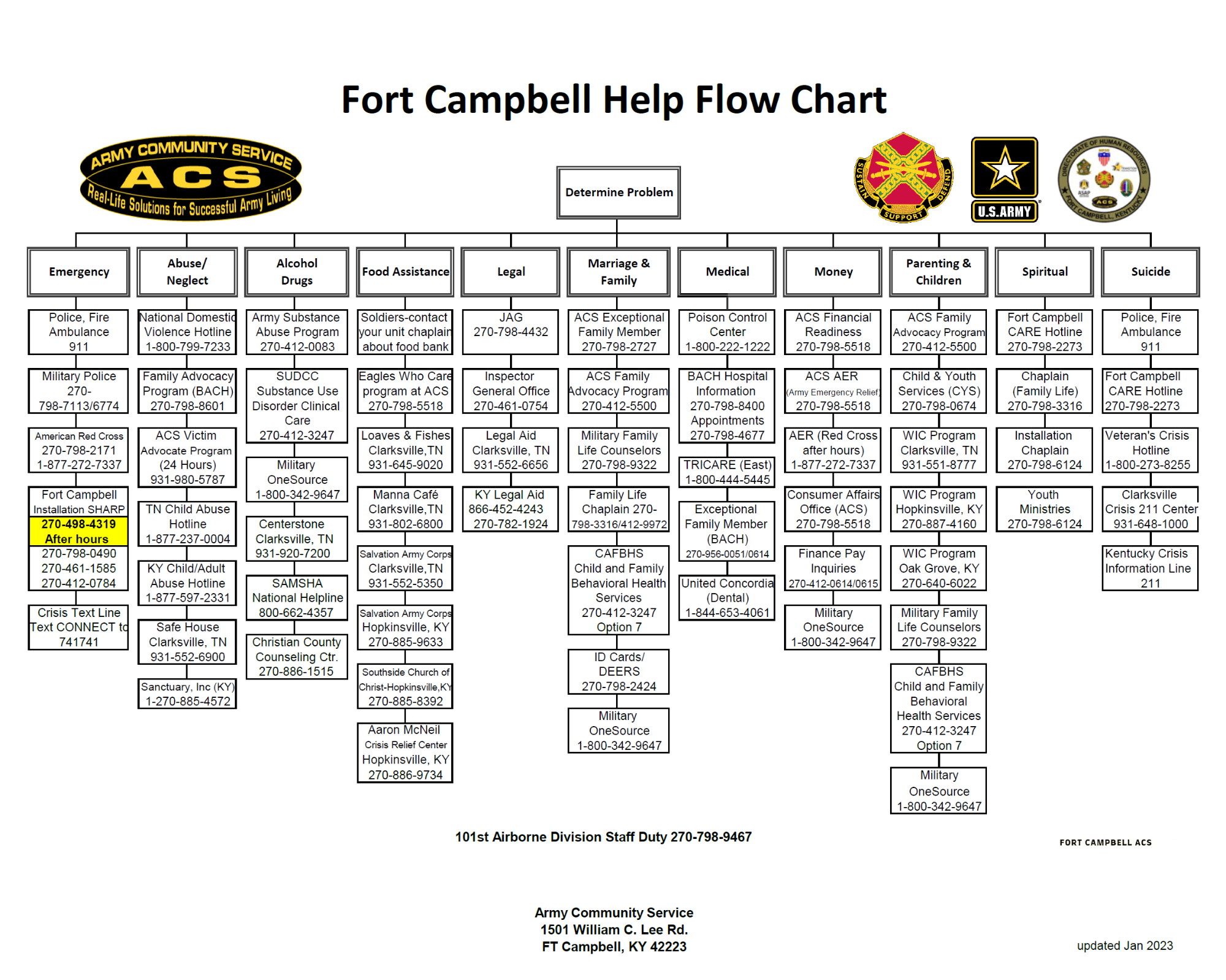 Fort_Campbell_Help_Flow_Chart_-_March_2023.png